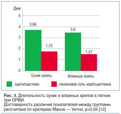 Рис. 3. Длительность сухих и влажных хрипов в легких при ОРВИ. Достоверность различия показателей между группами рассчитана по критерию Манна — Уитни, p<0,05 [12]