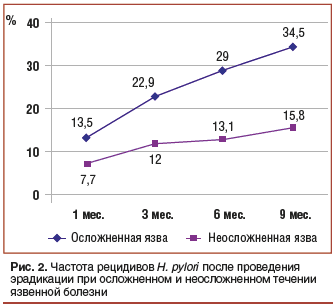 Рис. 2. Частота рецидивов H. pylori после проведения эрадикации при осложненном и неосложненном течении язвенной болезни