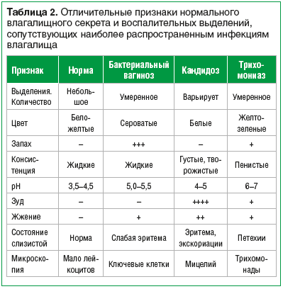 Таблица 2. Отличительные признаки нормального влагалищного секрета и воспалительных выделений, сопутствующих наиболее распространенным инфекциям влагалища