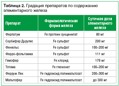 Таблица 2. Градация препаратов по содержанию элементарного железа