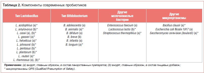 Таблица 2. Компоненты современных пробиотиков