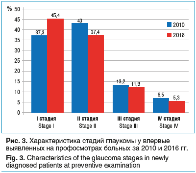 Рис. 3. Характеристика стадий глаукомы у впервые выявленных на профосмотрах больных за 2010 и 2016 гг.