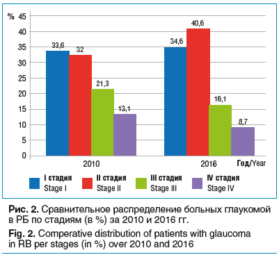 Рис. 2. Сравнительное распределение больных глаукомой в РБ по стадиям (в %) за 2010 и 2016 гг.