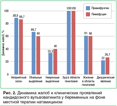 Рис. 2. Динамика жалоб и клинических проявлений кандидозного вульвовагинита у беременных на фоне местной терапии натамицином