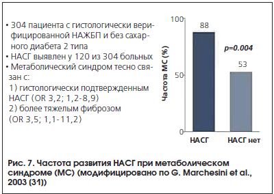 Рис. 7. Частота развития НАСГ при метаболическом синдроме (МС) (модифицировано по G. Marchesini et al., 2003 [31])