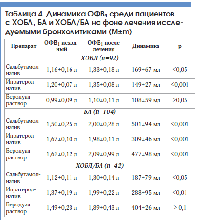 Таблица 4. Динамика ОФВ1 среди пациентов с ХОБЛ, БА и ХОБЛ/БА на фоне лечения исследуемыми бронхолитиками (M±m)