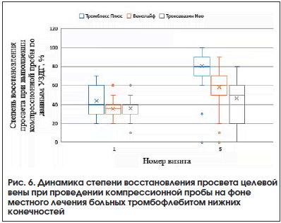 Рис. 6. Динамика степени восстановления просвета целевой вены при проведении компрессионной пробы на фоне местного лечения больных тромбофлебитом нижних конечностей