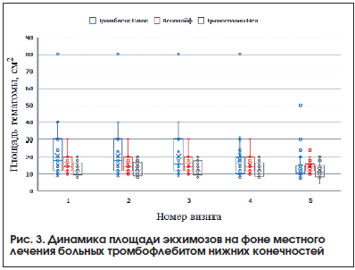 Рис. 3. Динамика площади экхимозов на фоне местного лечения больных тромбофлебитом нижних конечностей