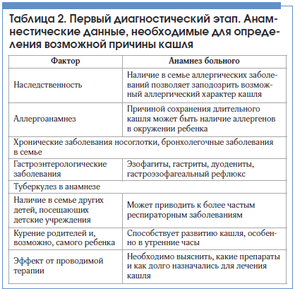 Таблица 2. Первый диагностический этап. Анамнестические данные, необходимые для определения возможной причины кашля