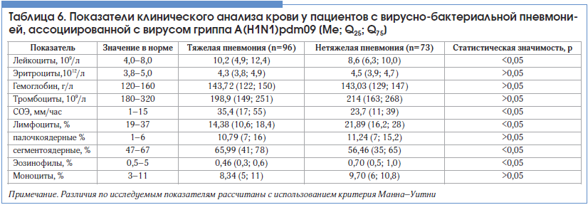 Таблица 6. Показатели клинического анализа крови у пациентов с вирусно-бактериальной пневмонией, ассоциированной с вирусом гриппа A(H1N1)pdm09 [Me; Q25; Q75]