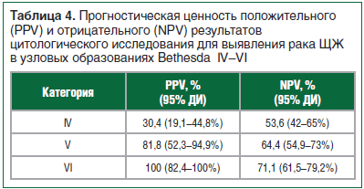 Таблица 4. Прогностическая ценность положительного (PPV) и отрицательного (NPV) результатов цитологического исследования для выявления рака ЩЖ в узловых образованиях Bethesda IV–VI