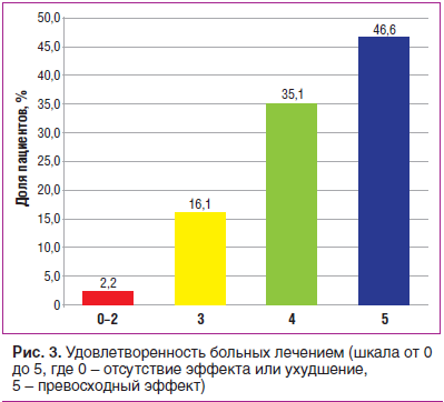 Рис. 3. Удовлетворенность больных лечением (шкала от 0 до 5, где 0 – отсутствие эфф