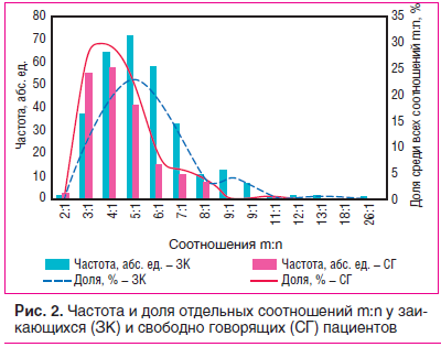 Рис. 2. Частота и доля отдельных соотношений m:n у заикающихся (ЗК) и свободно говорящих (СГ) пациентов