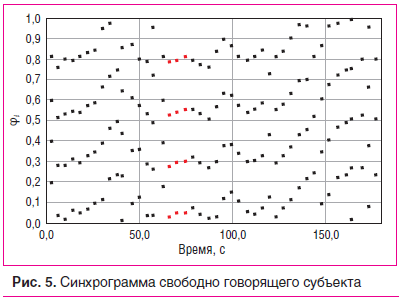 Рис. 5. Синхрограмма свободно говорящего субъекта