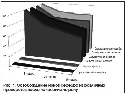 Рис. 1. Освобождение ионов серебра из различных препаратов после нанесения на рану