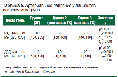 Таблица 5. Артериальное давление у пациентов исследуемых групп