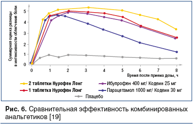 Рис. 6. Сравнительная эффективность комбинированных анальгетиков [19]