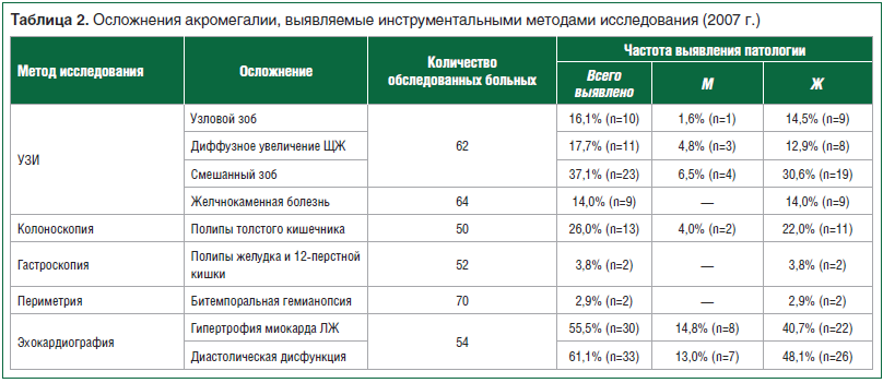 Таблица 2. Осложнения акромегалии, выявляемые инструментальными методами исследования (2007 г.)