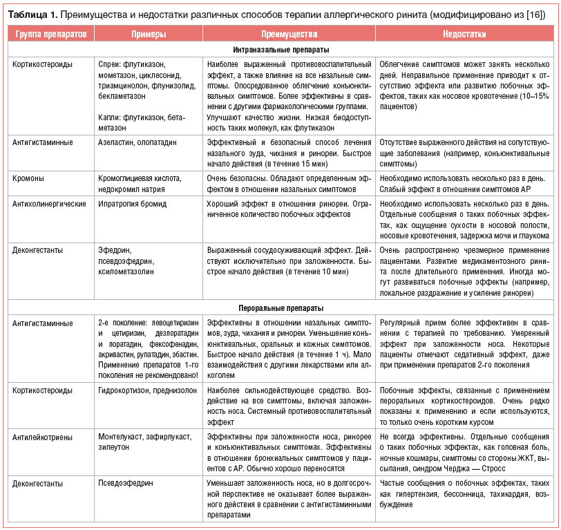 Таблица 1. Преимущества и недостатки различных способов терапии аллергического ринита (модифицировано из [16])