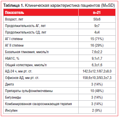 Таблица 1. Клиническая характеристика пациентов (M±SD)