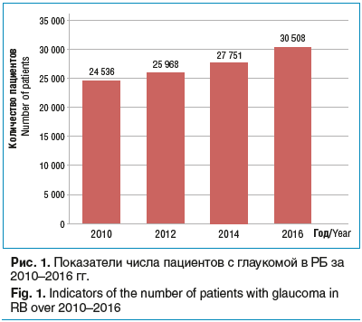 Рис. 1. Показатели числа пациентов с глаукомой в РБ за 2010–2016 гг.