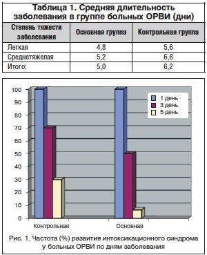 Эффективность комбинированной терапии острых респираторных вирусных инфекций у взрослых в амбулаторной практике