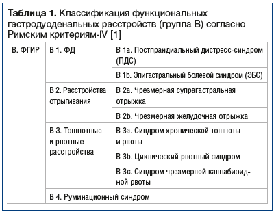 Таблица 1. Классификация функциональных гастродуоденальных расстройств (группа В) согласно Римским критериям-IV [1]