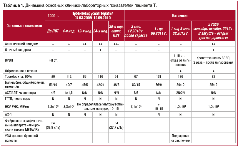 Таблица 1. Динамика основных клинико-лабораторных показателей пациента Т.