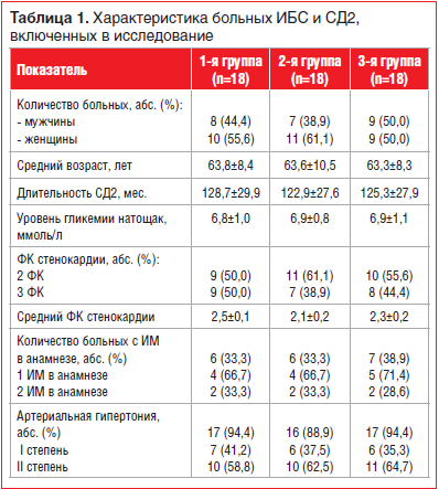Таблица 1. Характеристика больных ИБС и СД2, включенных в исследование
