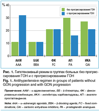 Рис. 1. Гипотензивный режим в группах больных без прогрессирования ГОН и с прогрессированием ГОН