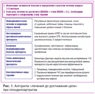 Рис. 1. Алгоритм «лечения до достижения цели» при спондилоартритах