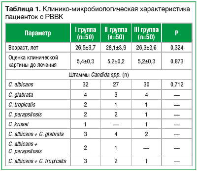 Таблица 1. Клинико-микробиологическая характеристика пациенток с РВВК