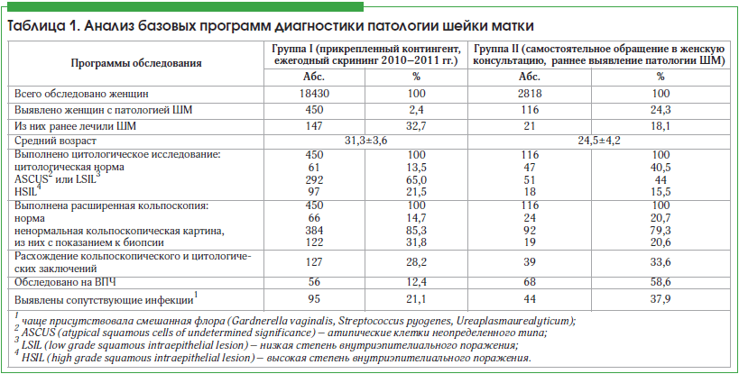 Таблица 1. Анализ базовых программ диагностики патологии шейки матки