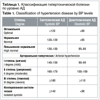 Таблица 1. Классификация гипертонической болезни по уровню АД
