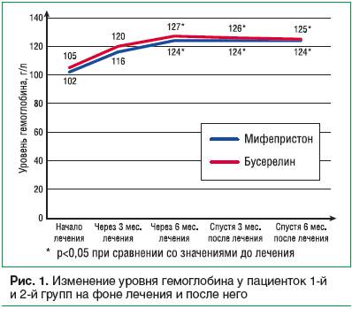 Рис. 1. Изменение уровня гемоглобина у пациенток 1-й и 2-й групп на фоне лечения и после него