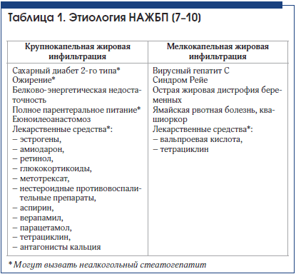 Таблица 1. Этиология НАЖБП [7–10]