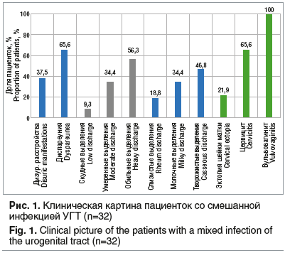 Рис. 1. Клиническая картина пациенток со смешанной инфекцией УГТ (n=32)