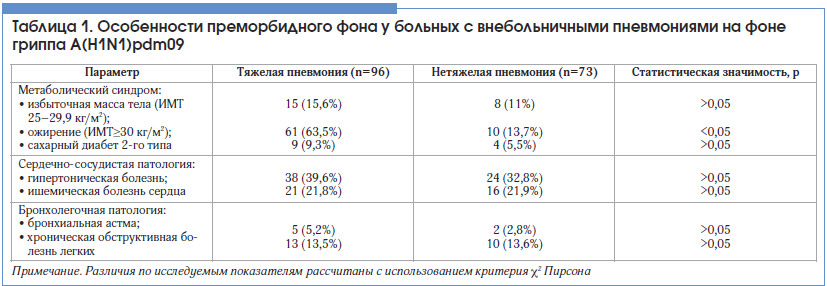 Таблица 1. Особенности преморбидного фона у больных с внебольничными пневмониями на фоне гриппа А(H1N1)pdm09