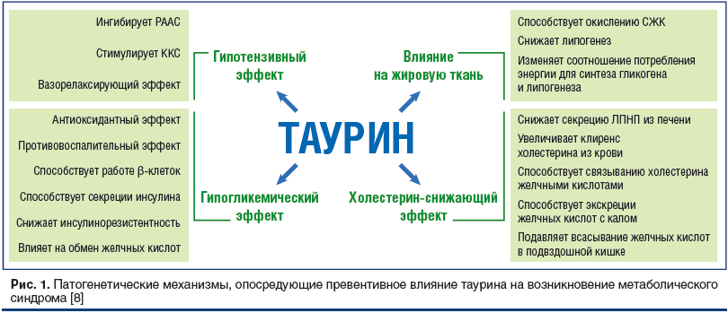 Рис. 1. Патогенетические механизмы, опосредующие превентивное влияние таурина на возникновение метаболического синдрома [8]