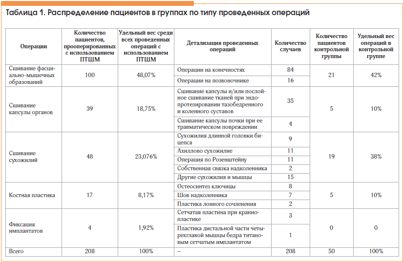 Таблица 1. Распределение пациентов в группах по типу проведенных операций