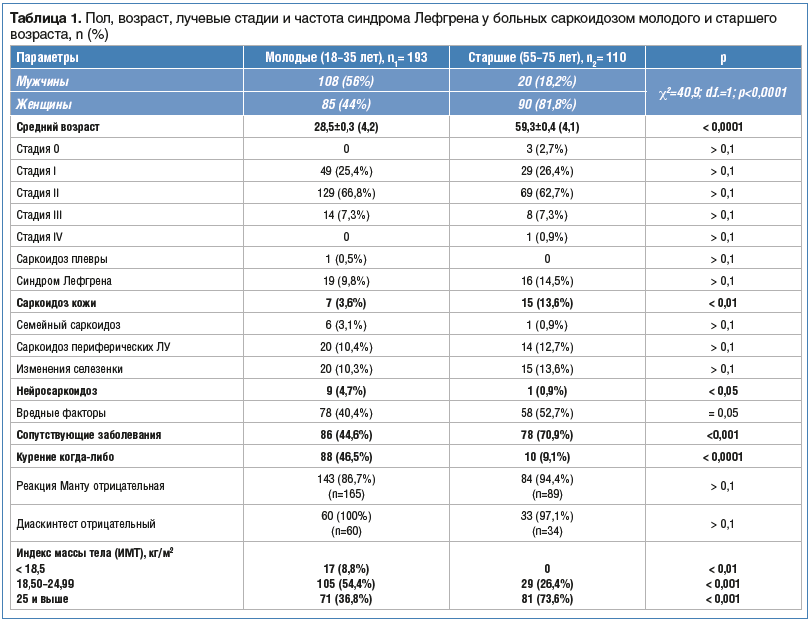 Таблица 1. Пол, возраст, лучевые стадии и частота синдрома Лефгрена у больных саркоидозом молодого и старшего возраста, n (%)
