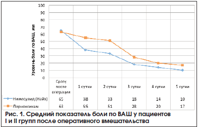 Рис. 1. Средний показатель боли по ВАШ у пациентов I и II групп после оперативного вмешательства