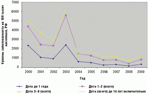 Рис. Уровень заболеваемости гриппом в различных возрастных группах населения в Российской Федерации на 100 тысяч населения в 2000–2009 гг.