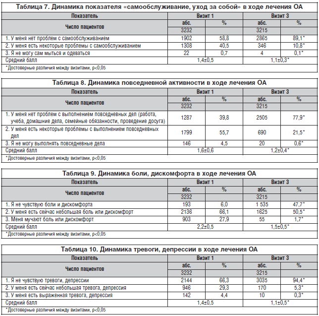 Таблица 5. Динамика индекса HAQ в ходе лечения ОА