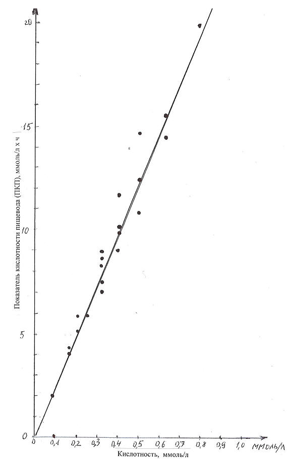 Рис. 9 Зависимость показателя кислотности пищевода (ПКП) от средней кислотности (средней концентрации ионов Н + ) рН-грамм пищевода