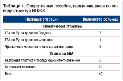 Таблица 1. Оперативные пособия, применявшиеся по поводу стриктур ВПЖХ