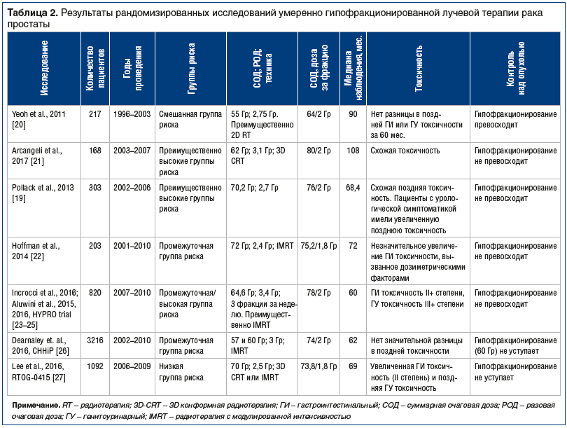 Таблица 2. Результаты рандомизированных исследований умеренно гипофракционированной лучевой терапии рака простаты