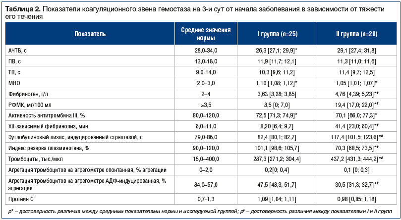 Таблица 2. Показатели коагуляционного звена гемостаза на 3-и сут от начала заболевания в зависимости от тяжести его течения