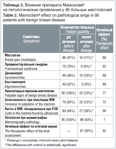 Таблица 2. Влияние препарата Мамоклам® на патологические проявления у 95 больных мастопатией