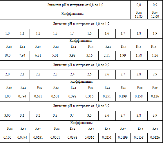 Таблица 1. Коэффициенты для средних уровней кислотности (рН) в интервалах: 0,8≤рН<1,0; 1,0≤рН<2,0; 2,0≤рН<3,0; 3,0≤рН<4,0